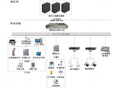 變電站配電站配電房動(dòng)力監(jiān)控安防測(cè)控防雷消防一體化集成智能集控解決方案——高速軌道交通隧道橋梁戶外變電站