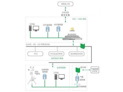 光伏AVC/AGC系統(tǒng)智能電網(wǎng)電壓和無功自動控制AVC系統(tǒng)基本概念、組成、原理、配置設計原則與接入調(diào)試